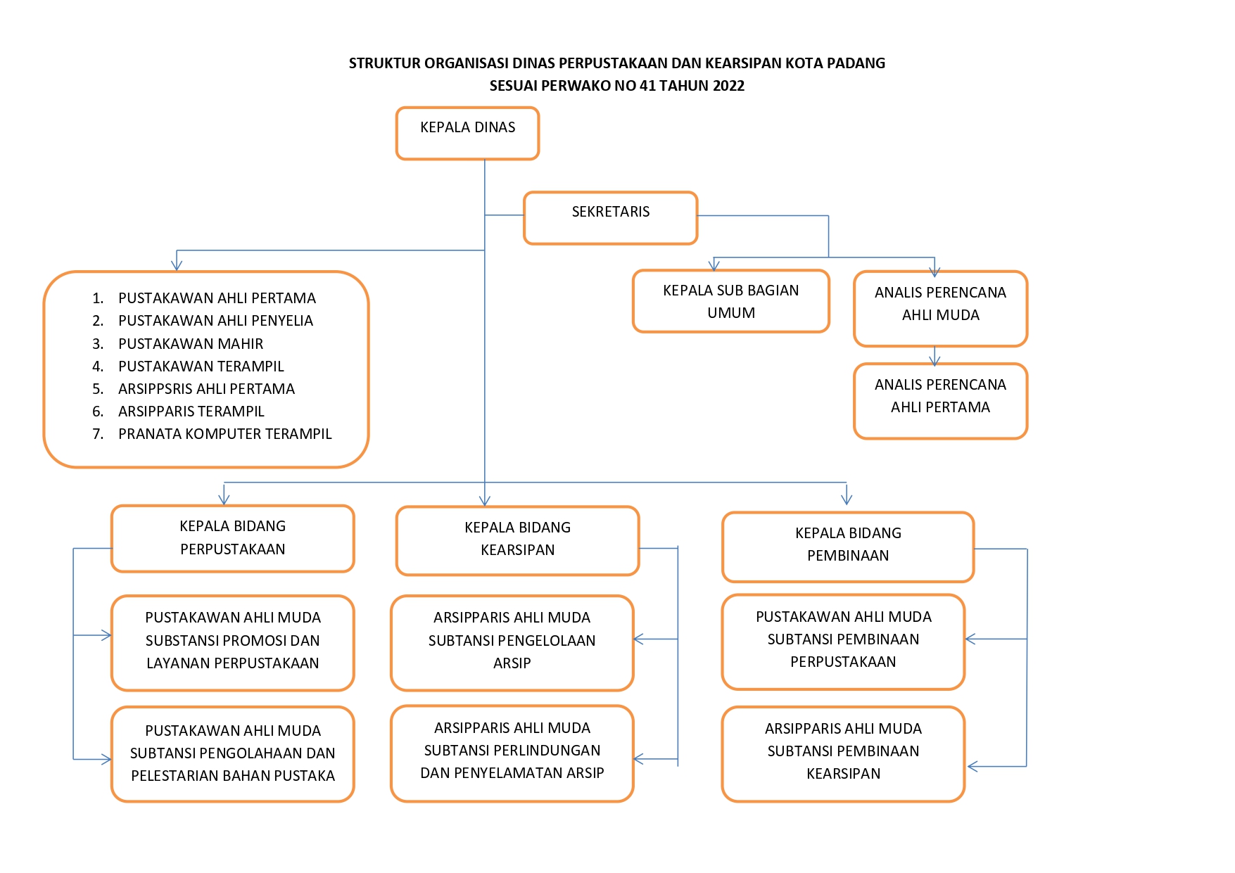 Struktur Organisasi